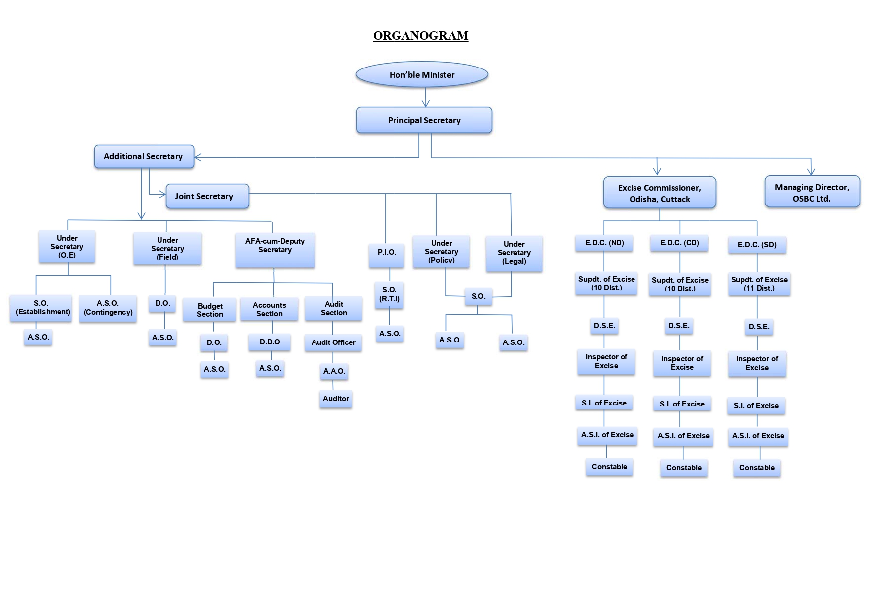 Organogram